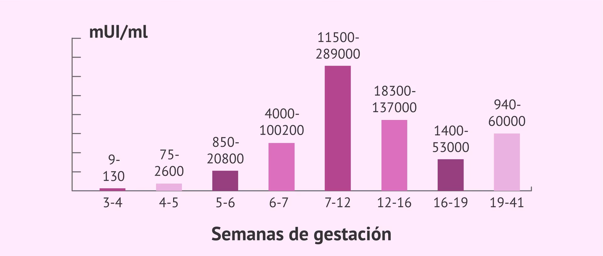 ¿Cómo saber cuántas semanas tengo según hCG?