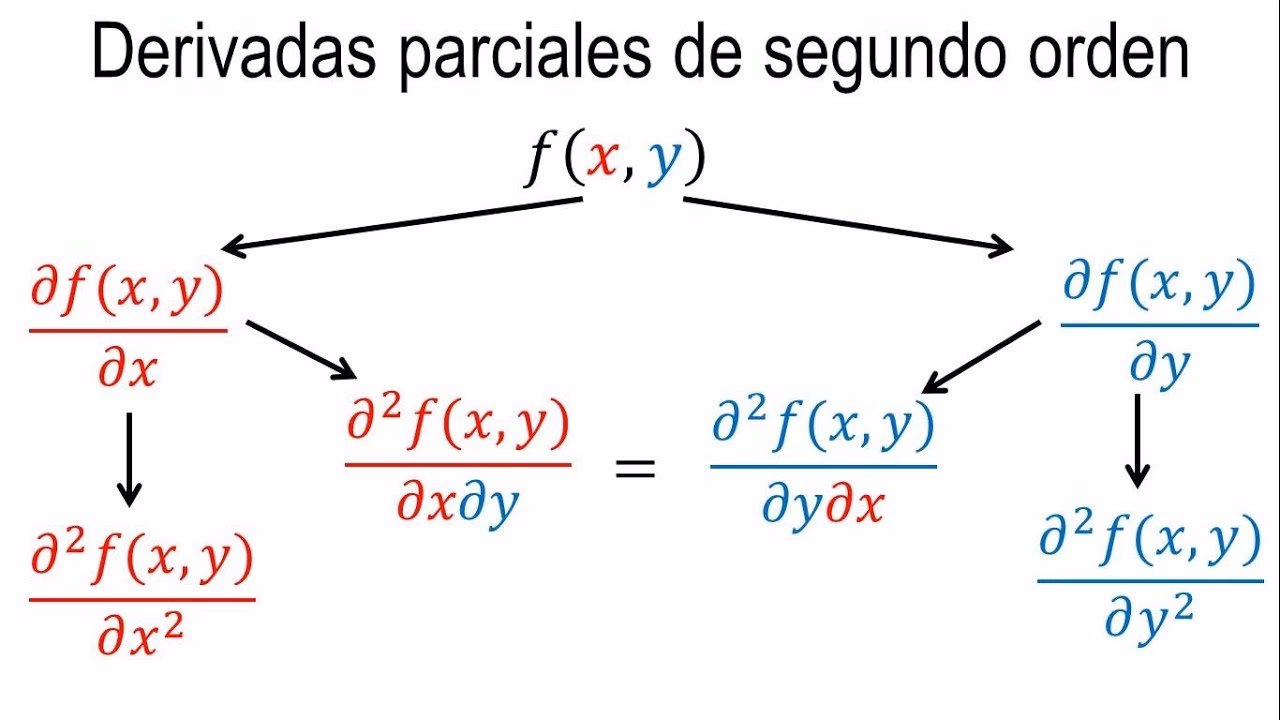 ¿Cómo se calculan las segundas derivadas parciales?