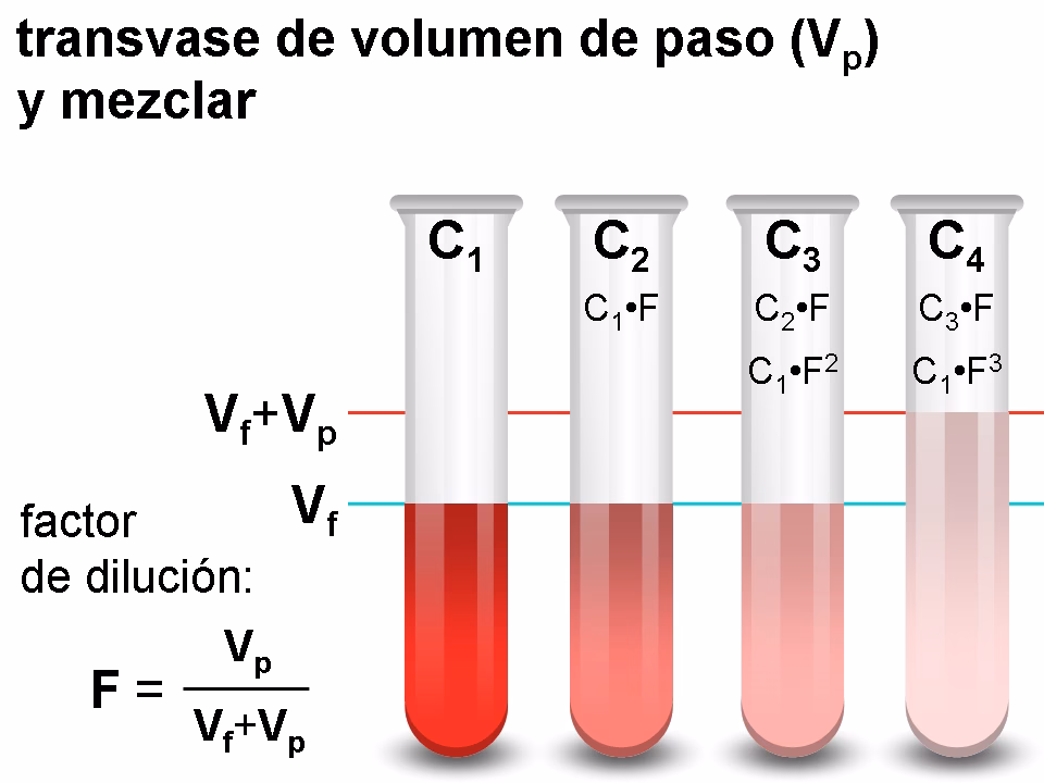 ¿Cómo hacer un cálculo de concentración?