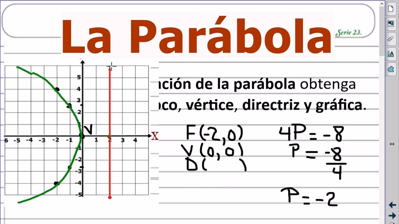 ¿Cómo encontrar la directriz de la ecuación?