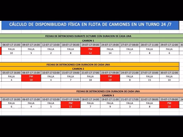 ¿Cómo medir la disponibilidad de la máquina?