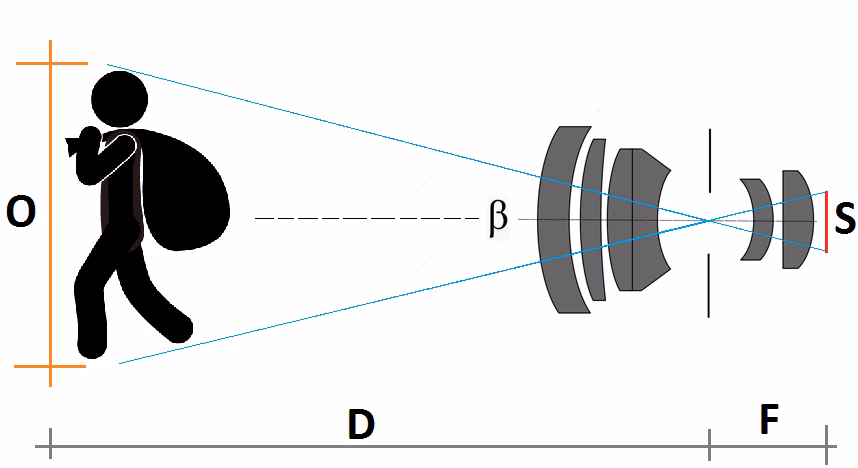 ¿Cómo calcular la distancia focal de una cámara?