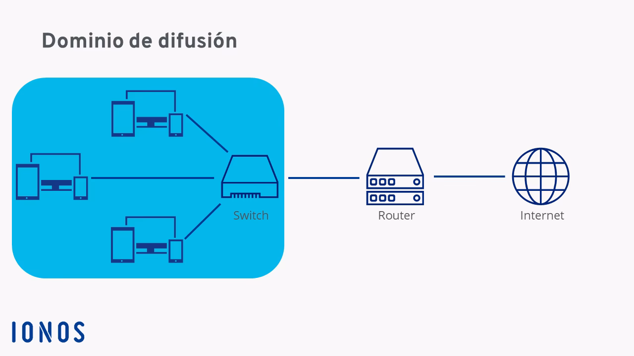 ¿Qué es un dominio de colisión?