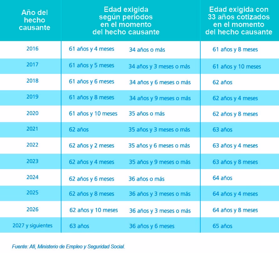¿Qué establece la ley 20.740 actualizada?