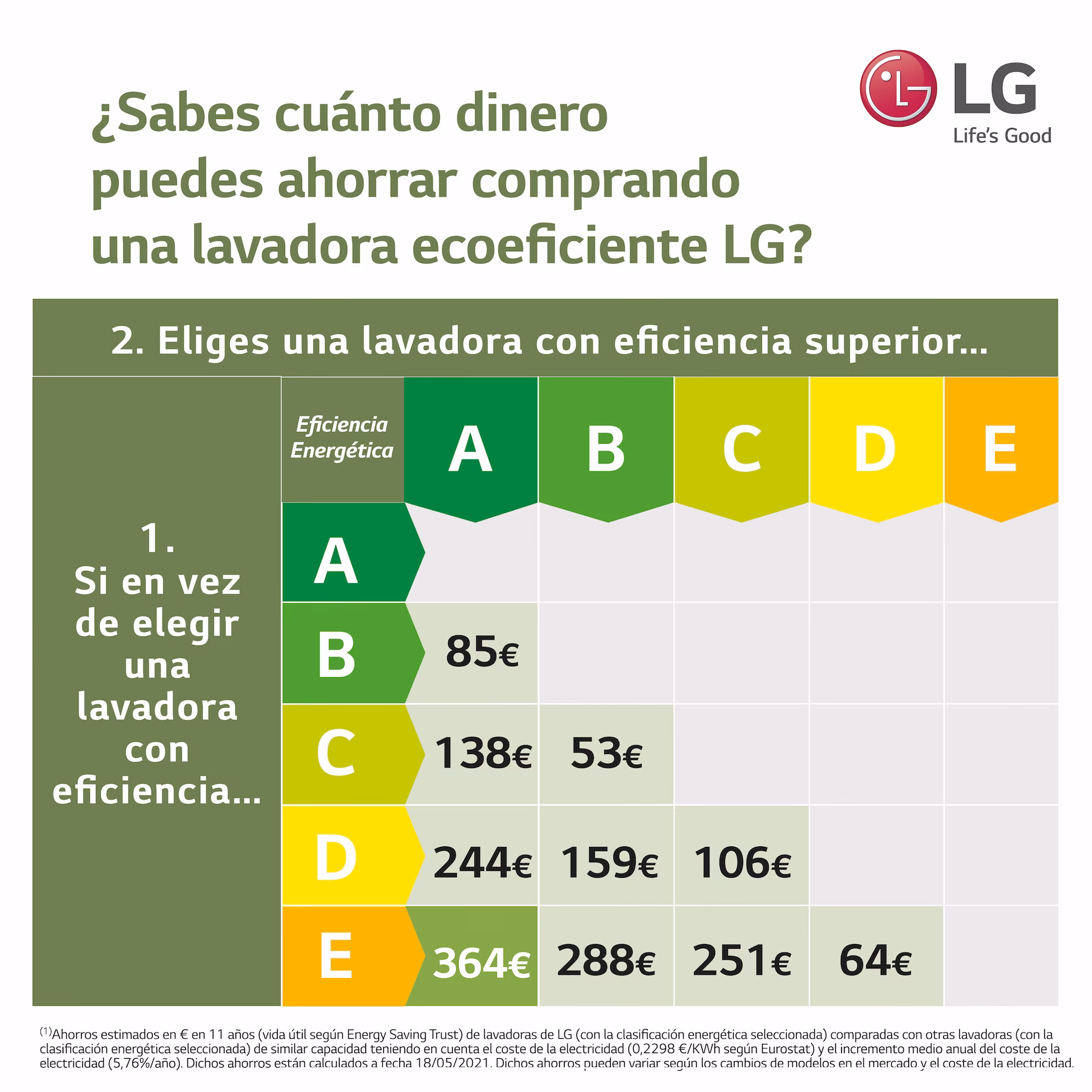 ¿Cómo saber la eficiencia energética de una lavadora?