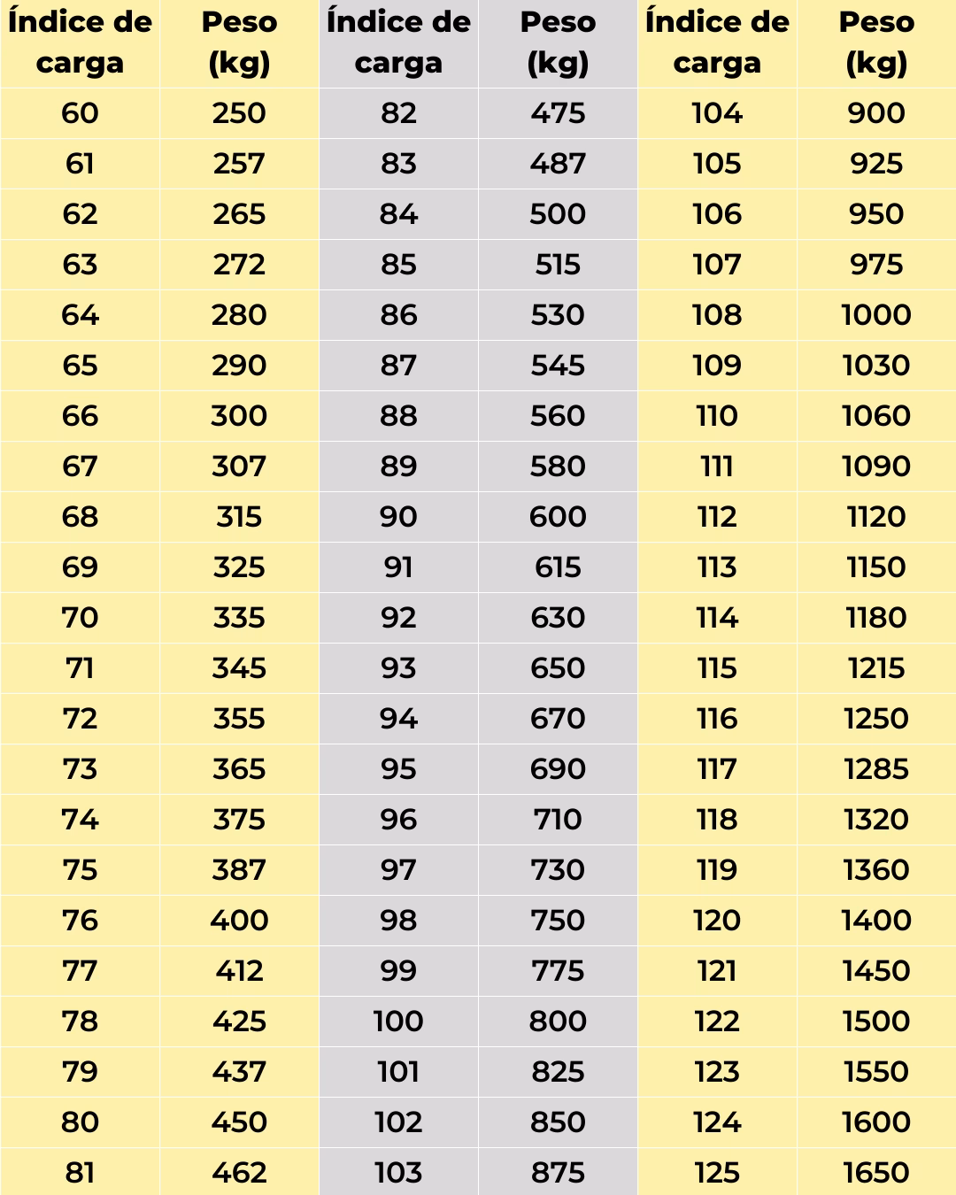 ¿Cómo elegir el índice de carga de un neumático?