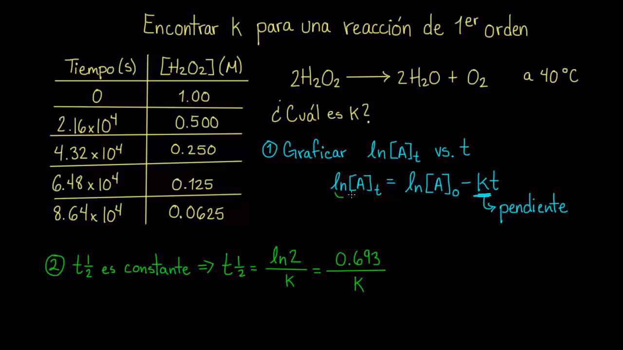 ¿Cómo se calcula el orden de una reacción?