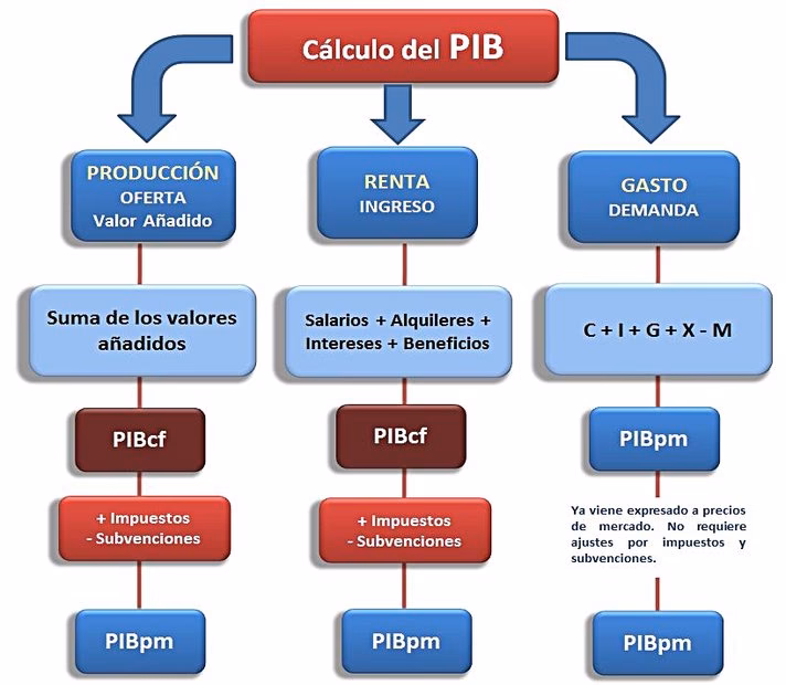 ¿Cómo calcular el PIB de un producto?