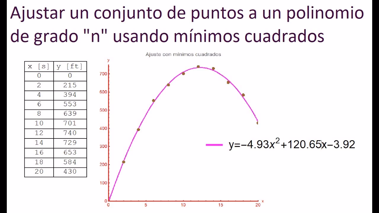 ¿Cuál es el polinomio de grado mínimo?