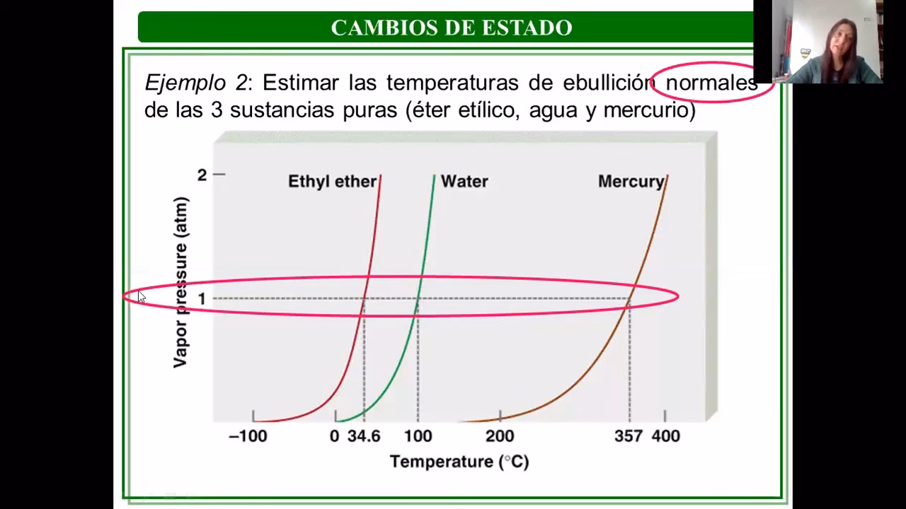 ¿Cómo calculo el punto de ebullición?