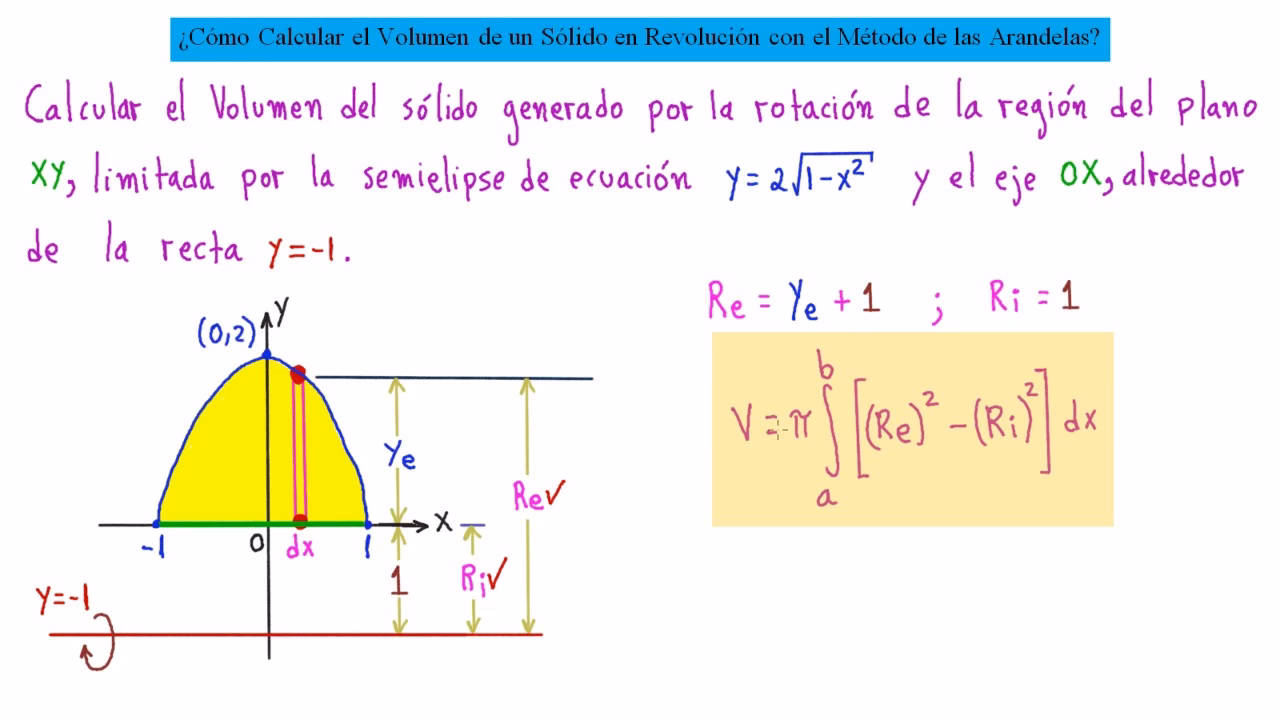 ¿Cómo encontrar el volumen del sólido obtenido al rotar?