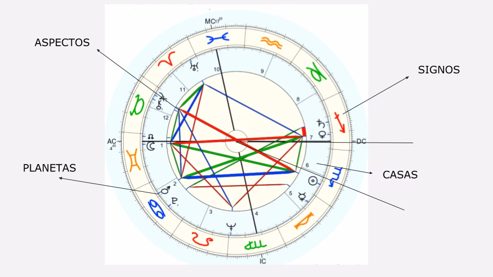 ¿Cómo puedo saber qué elemento soy en la carta astral?