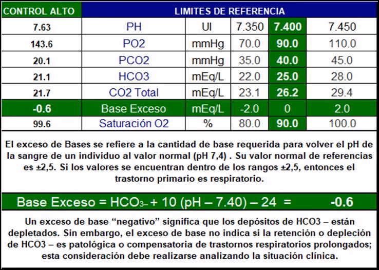 ¿Cuál es el valor normal del exceso de bases?