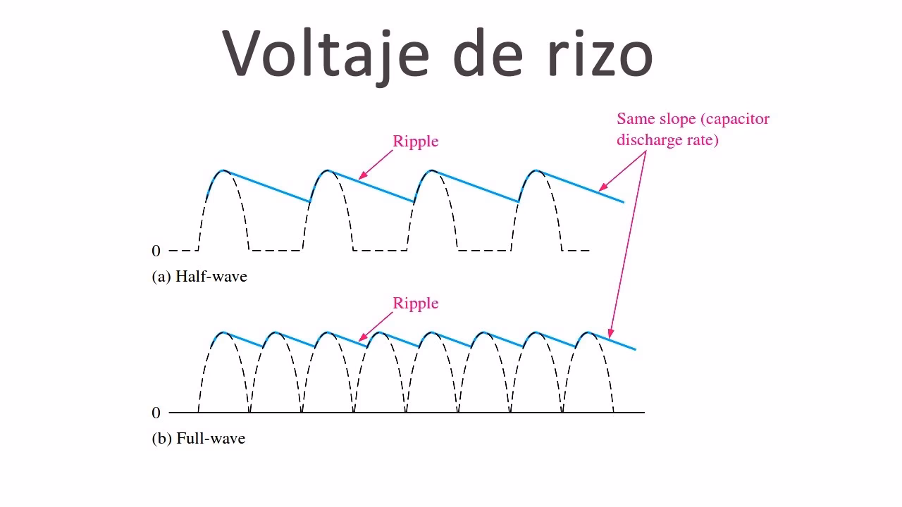 ¿Cómo se calcula el factor de rizo?