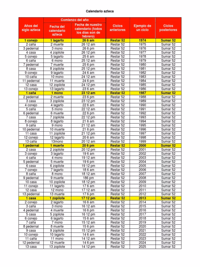 ¿Cuál es mi signo azteca según mi fecha de nacimiento?