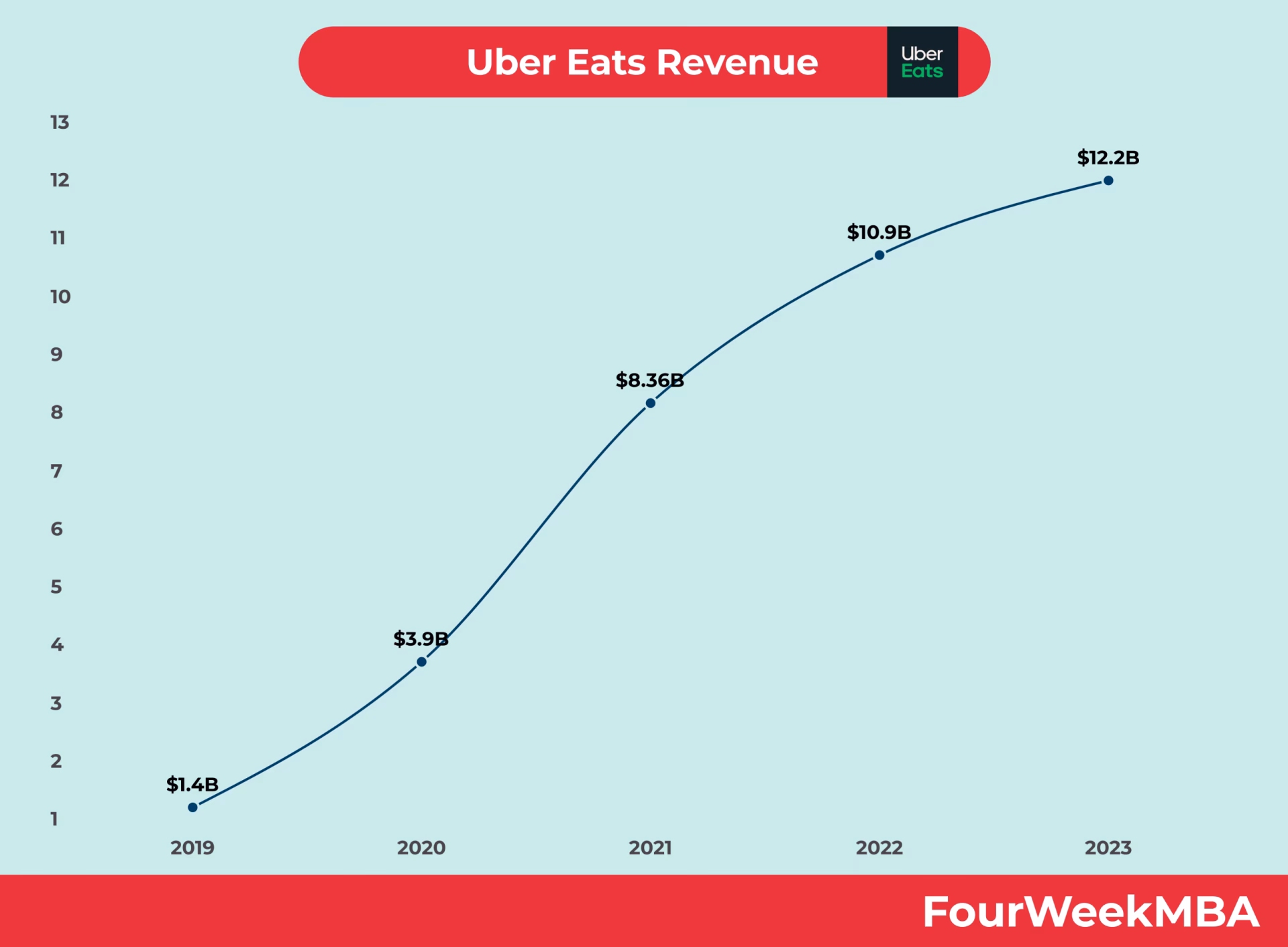 ¿Cómo se calculan las ganancias en Uber?