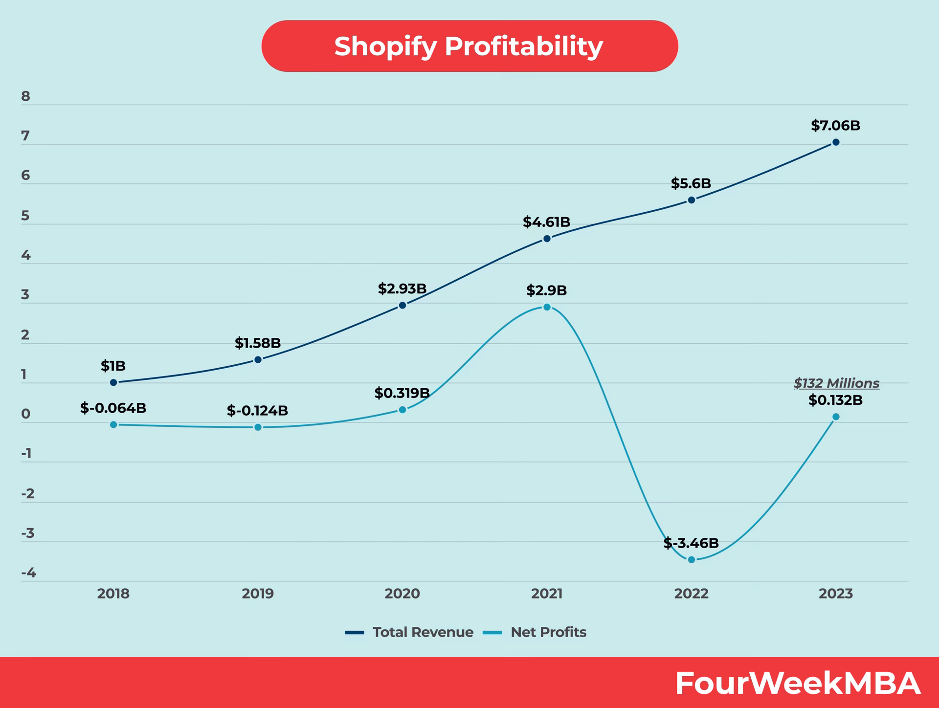 ¿Cuánta ganancia te saca Shopify?