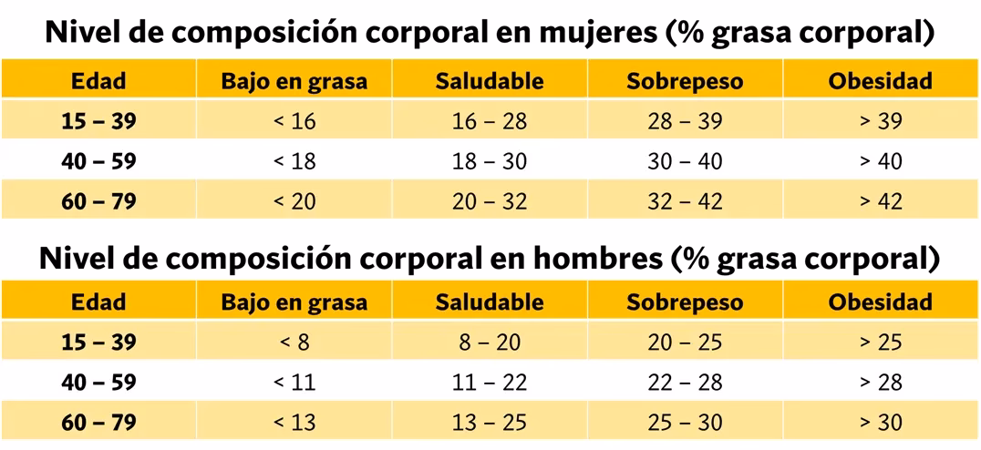 ¿Cómo calcular el porcentaje de grasa corporal con medidas?