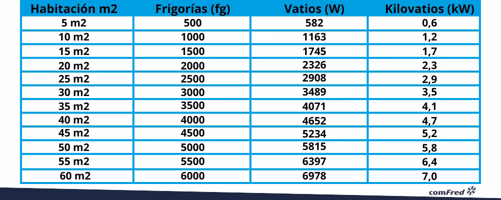 ¿Cuántos m2 cubre 36000 BTU?