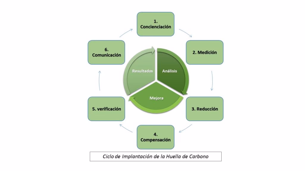 ¿Quién calcula la huella de carbono?