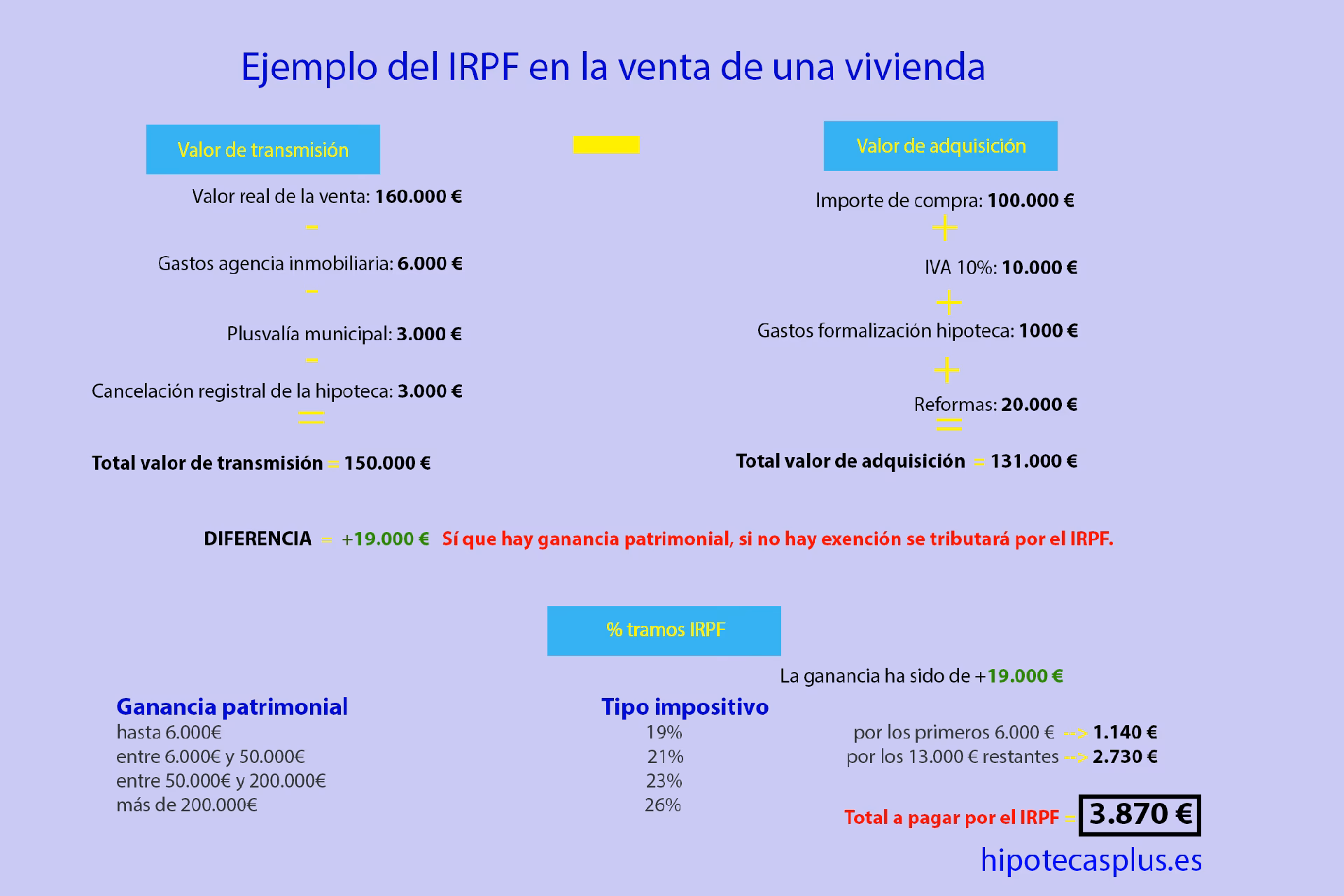 ¿Cómo calcular el impuesto patrimonial?