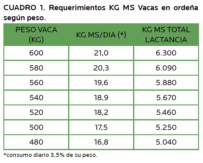 ¿Cuántos kilos de ensilaje come una vaca?