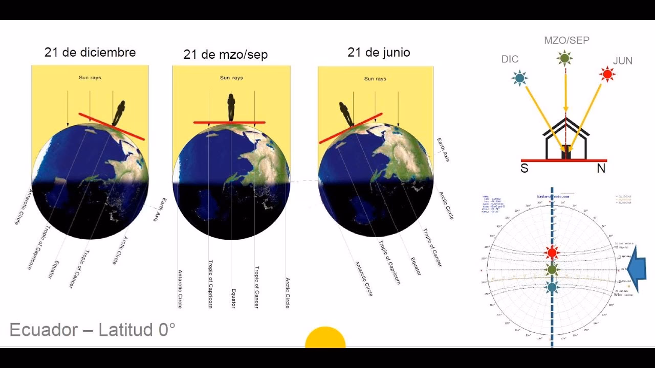 ¿Cómo se calcula el azimut del Sol?