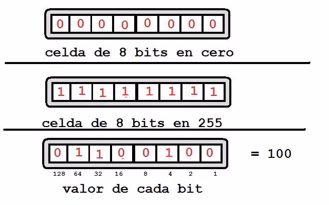 ¿Cuántos bytes ocupa un double en C?
