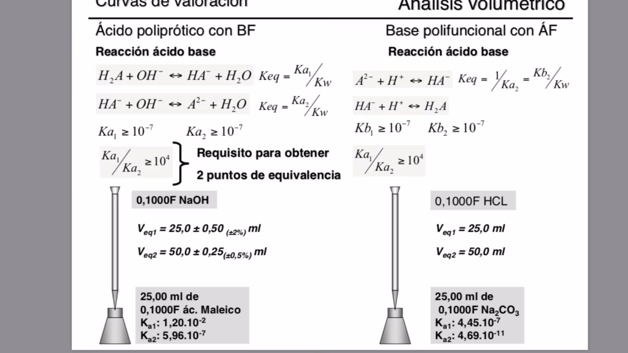 ¿Cómo calcular la concentración de un ácido?