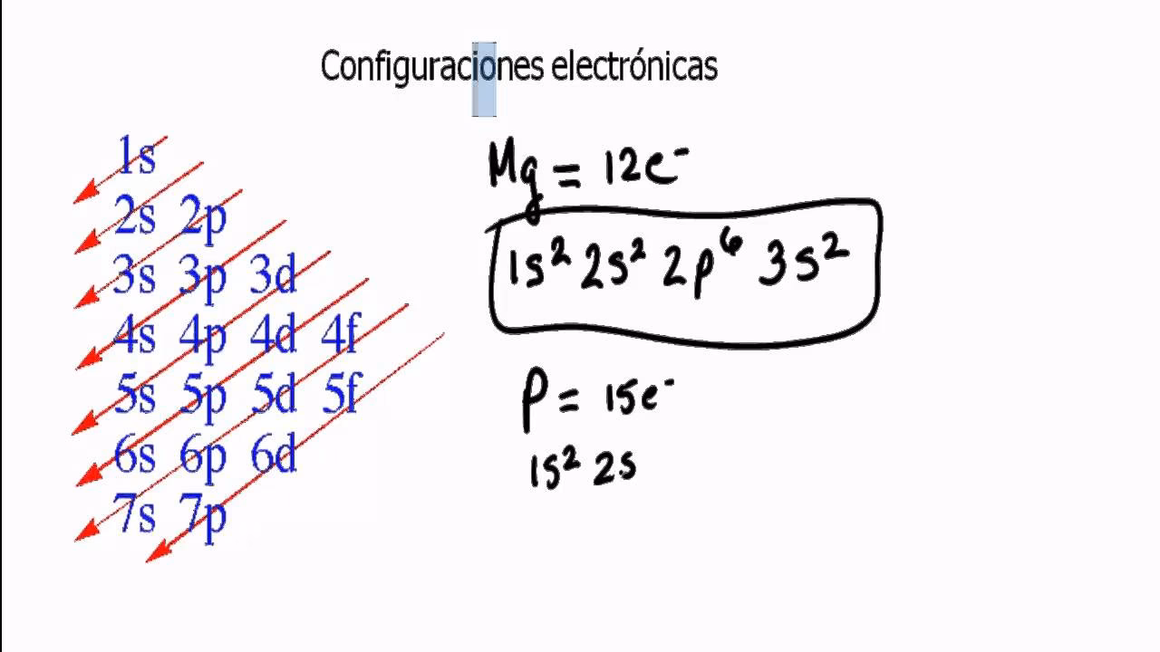 ¿Qué configuración electrónica es 1s2 2s2 2p6 3s2 3p5?