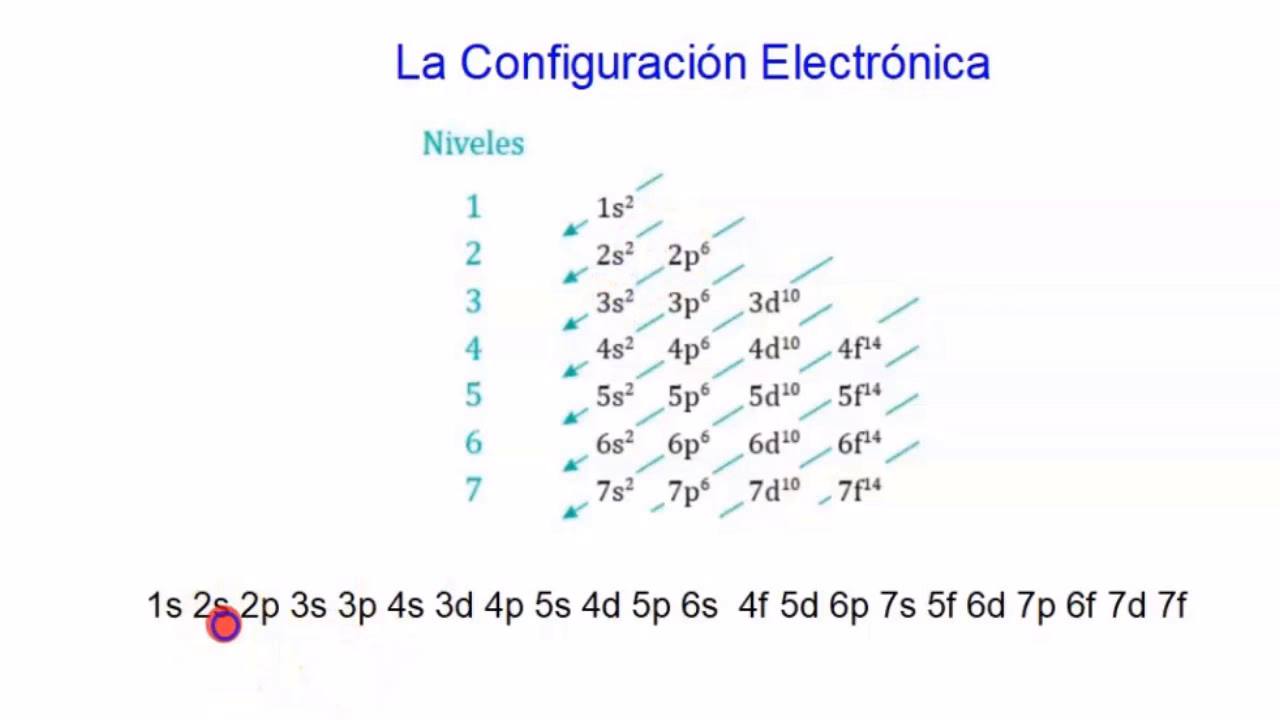 ¿Cuáles son las 4 reglas de la configuración electrónica?
