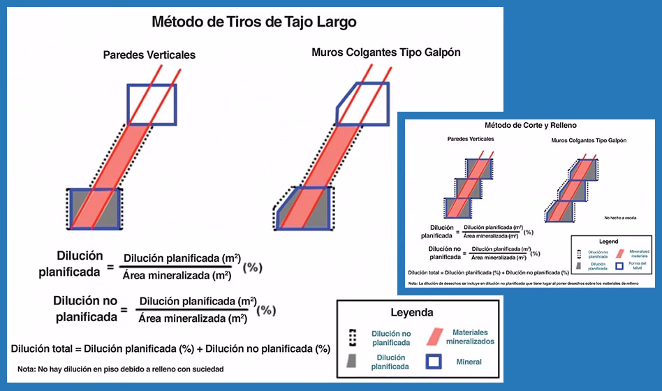 ¿Cómo se calcula la dilución en minería?