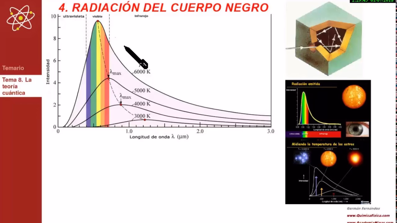 ¿Cuál es la ecuación para el gráfico de radiación del cuerpo negro?