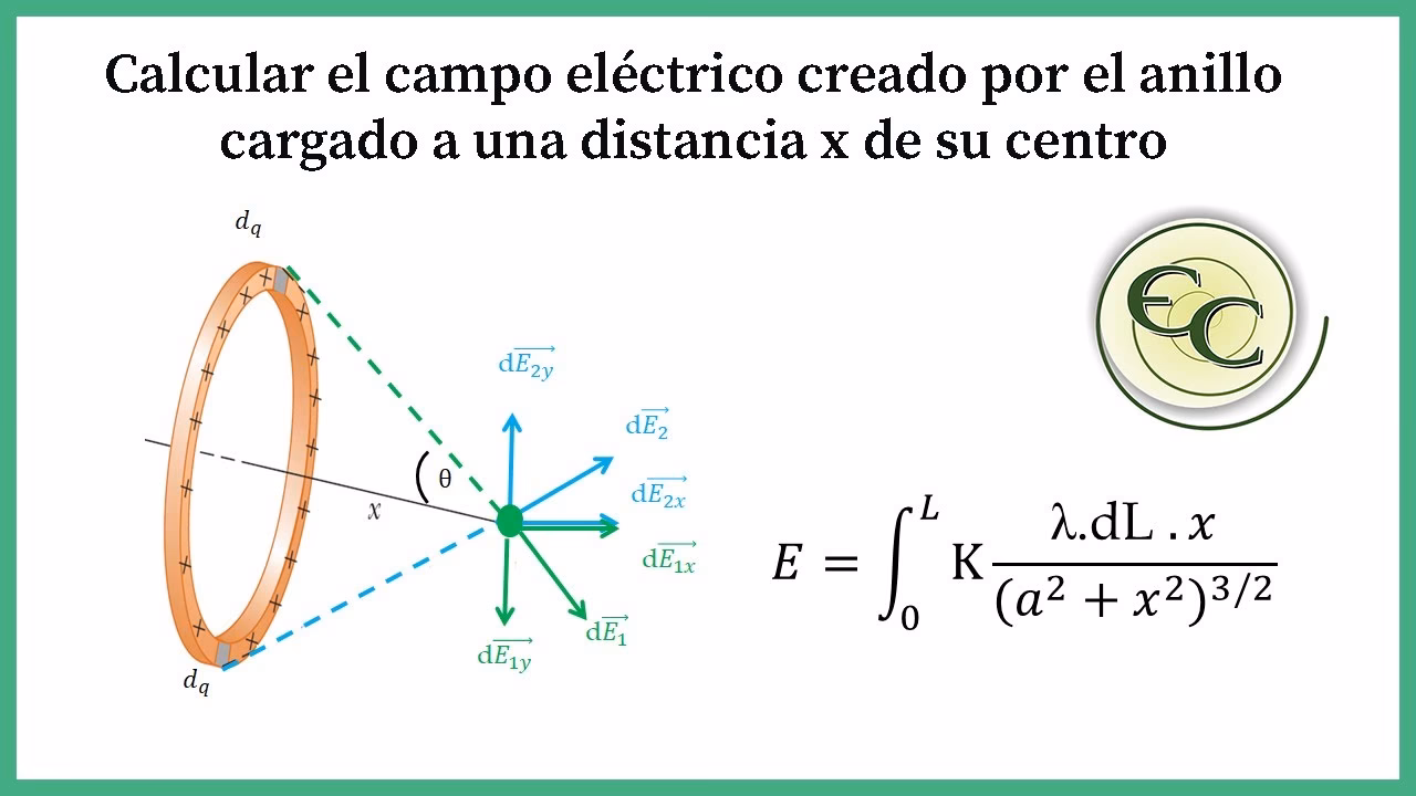 ¿Cómo se calcula el campo eléctrico debido a un anillo de carga?