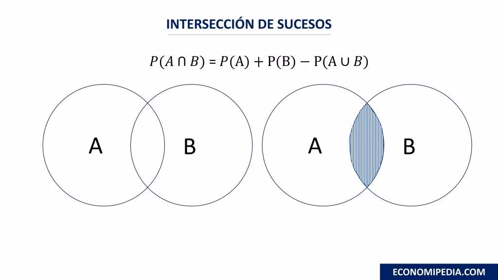 ¿Cómo calcular una intersección?