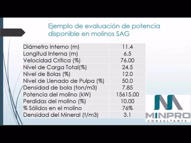 ¿Cómo calcular el tamaño del molino?