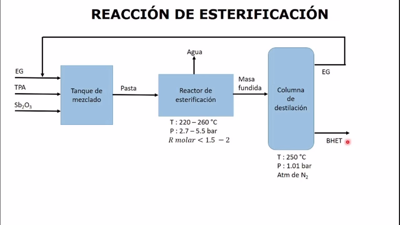 ¿Cómo se sintetiza el PET?