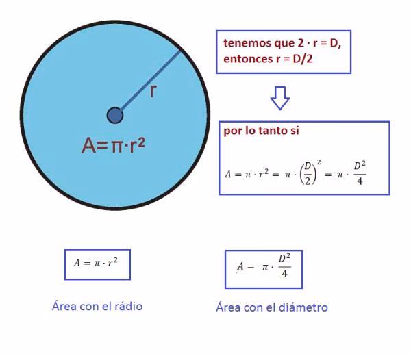 ¿Cómo calcular la superficie teniendo el diámetro?