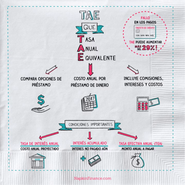 ¿Cómo se calcula el valor anual equivalente?