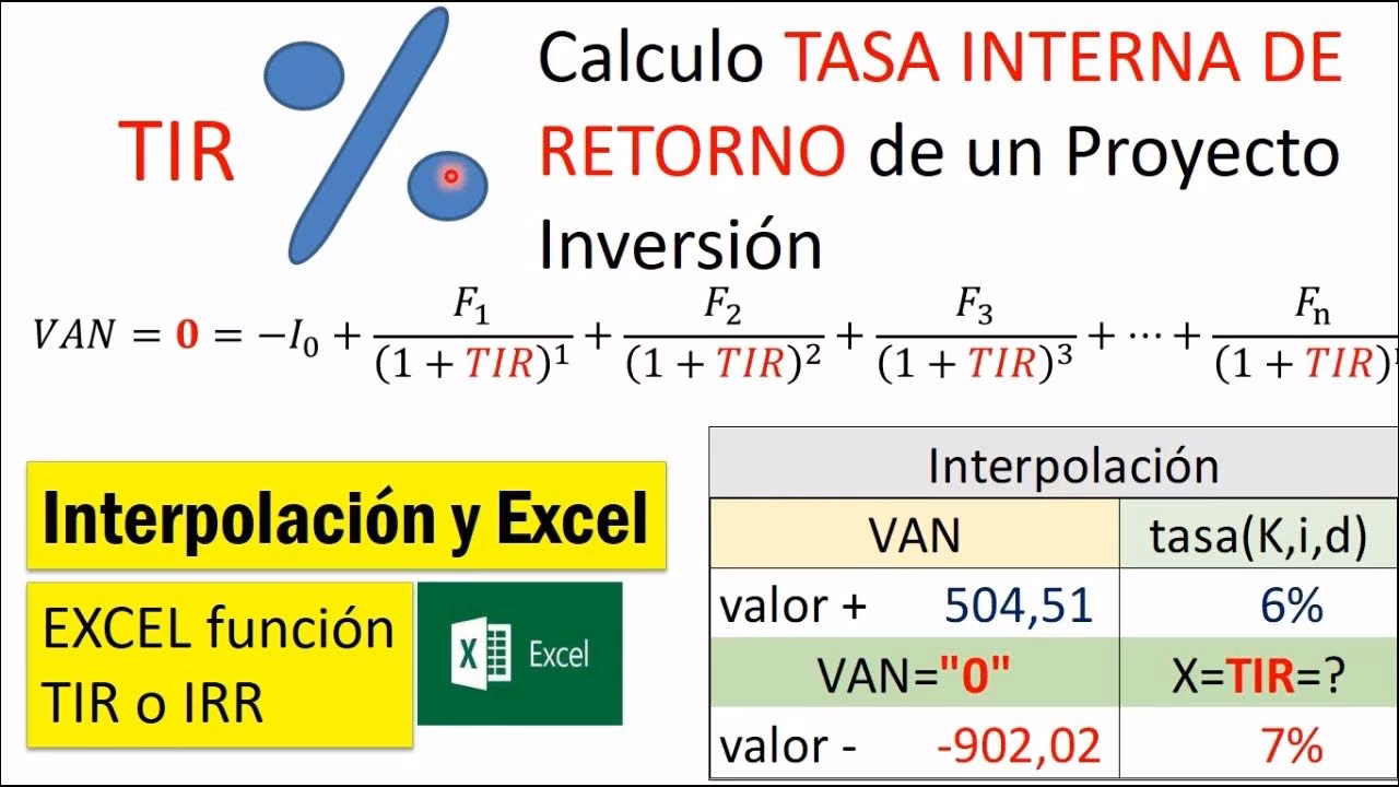 ¿Cómo se calcula la TIR interpolada?