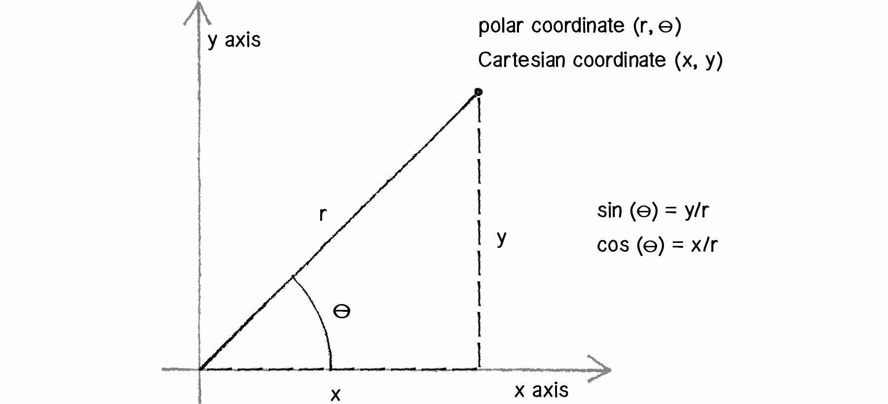 ¿Cómo se calcula la distancia polar entre dos puntos?