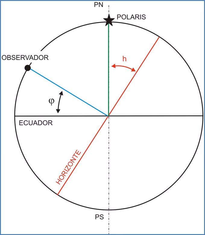 ¿Cómo se ubican la latitud y la longitud?