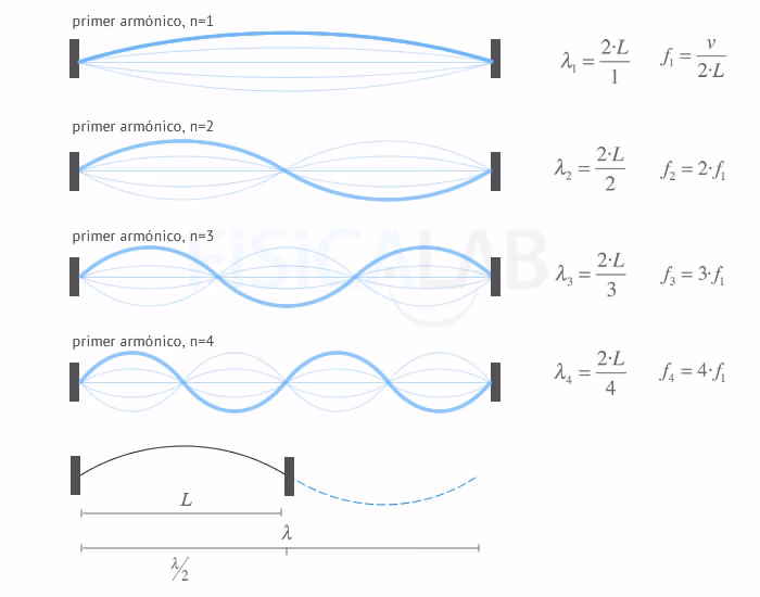 ¿Cómo encontrar la longitud de onda en una cuerda?