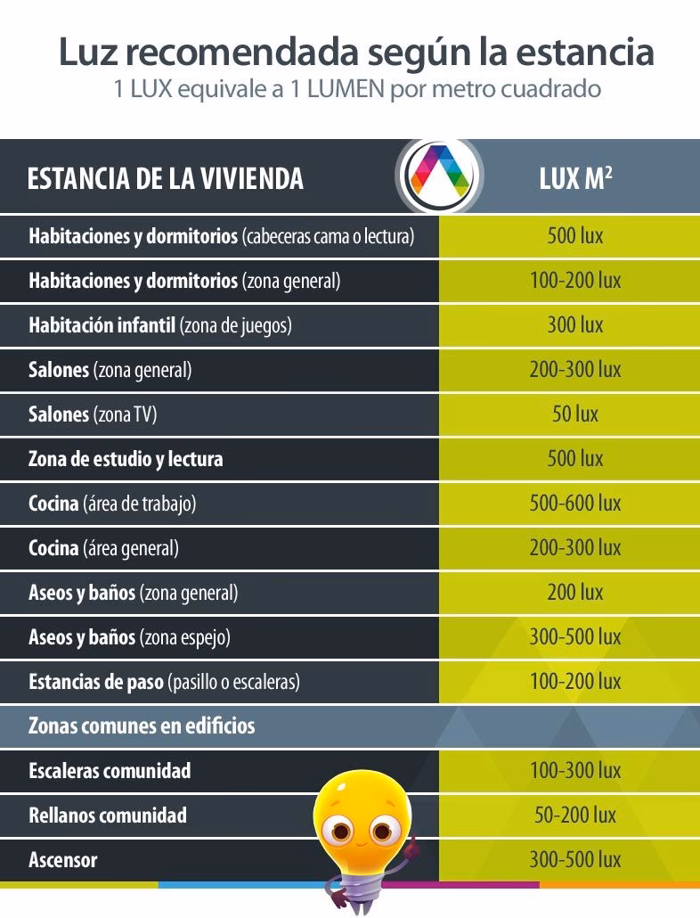 ¿Cuántos lux requiere una oficina?