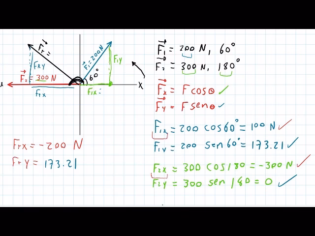 ¿Cómo calcular la resultante gráficamente?