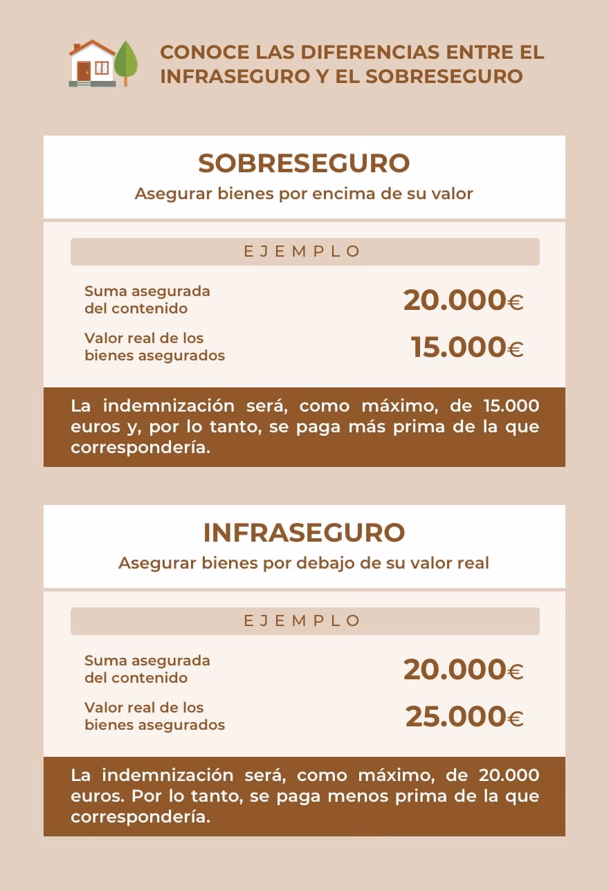 ¿Qué es infraseguro y cuál es su ejemplo?