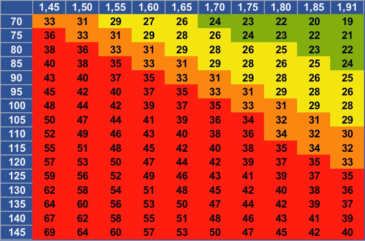 ¿Cuál es el IMC normal en KG?