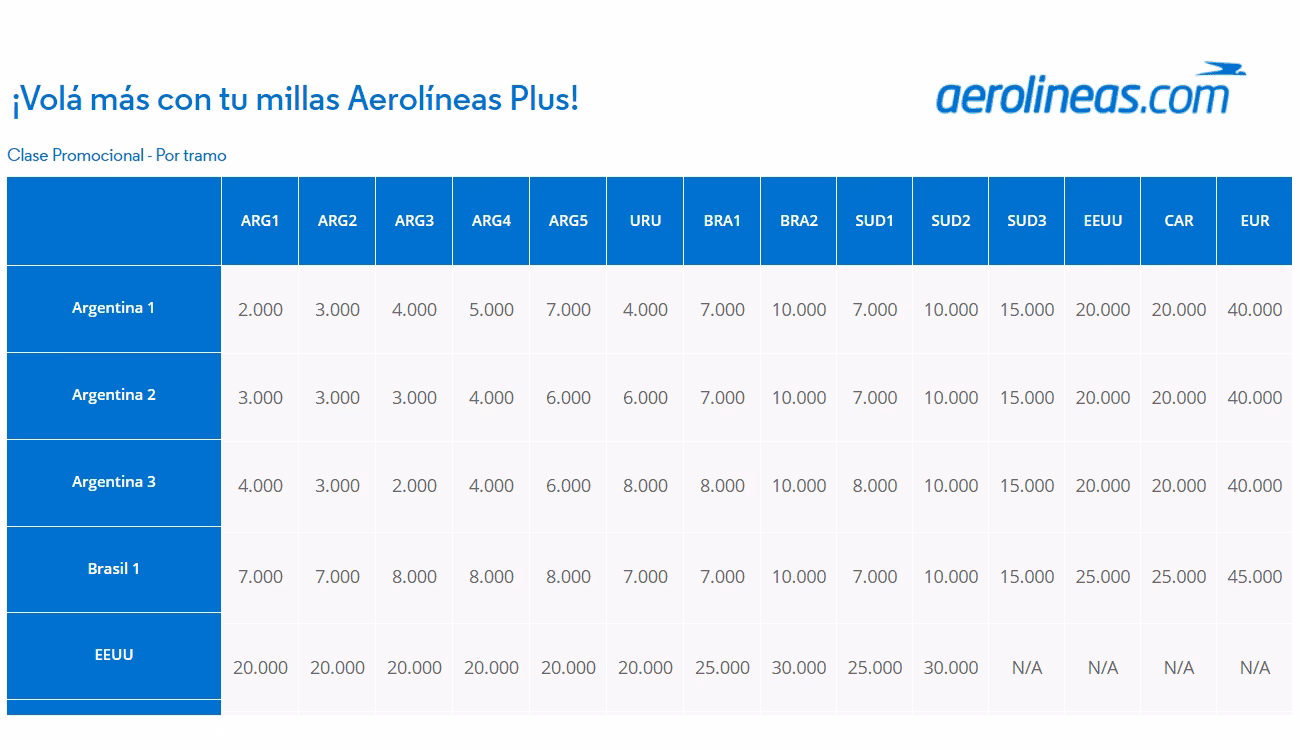 ¿Cuántas millas hay de Argentina a EEUU en avión?
