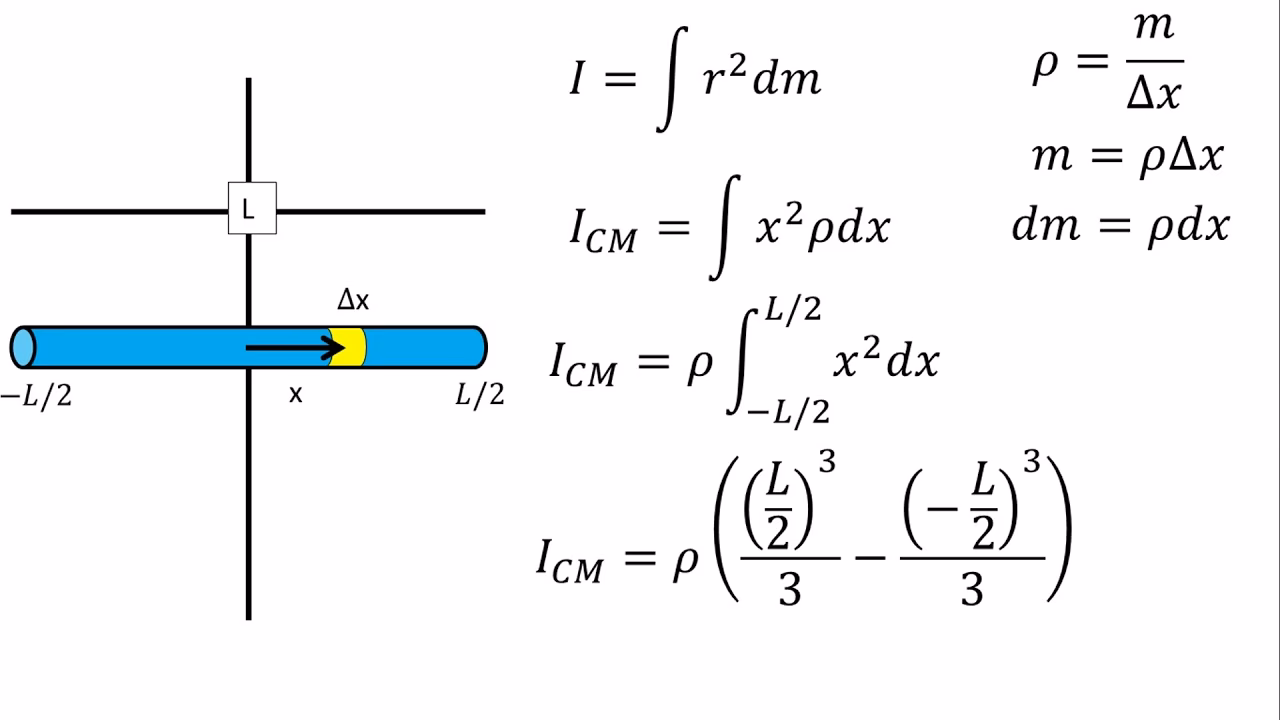 ¿Cómo se calcula el momento de inercia de una varilla delgada?