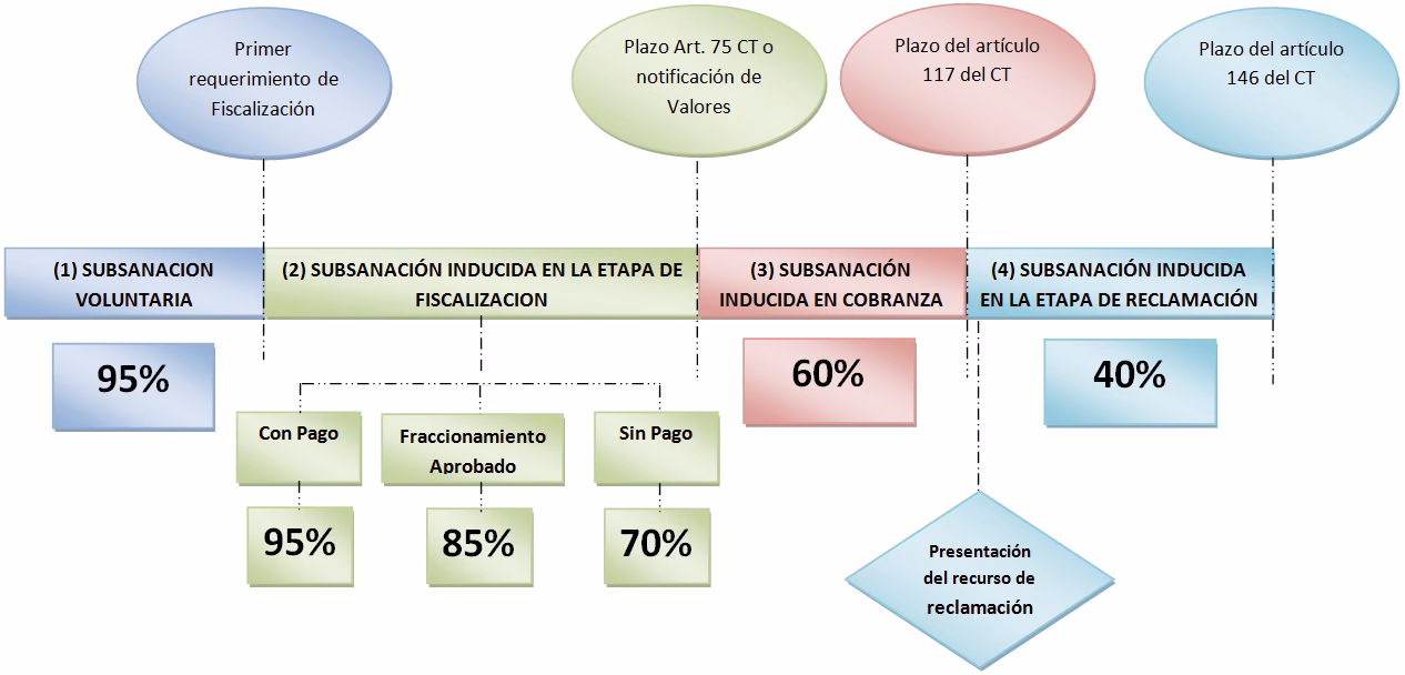 ¿Cuánto vale la multa por no declarar?